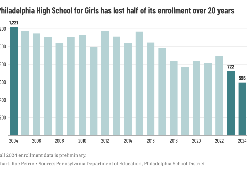 Bar chart showing enrollment decline at Philadelphia High School for Girls.