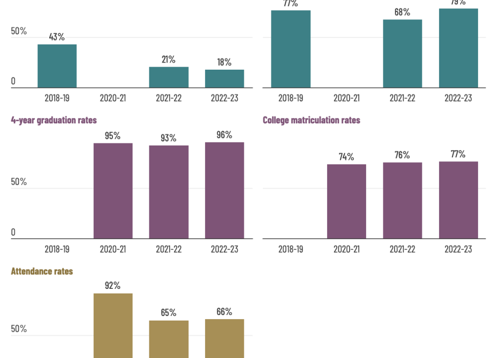 Charts showing proficiency scores for Girls High over time.
