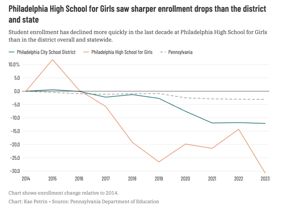 Chart showing enrollment at Girls High and other Pennsylvania schools over time.