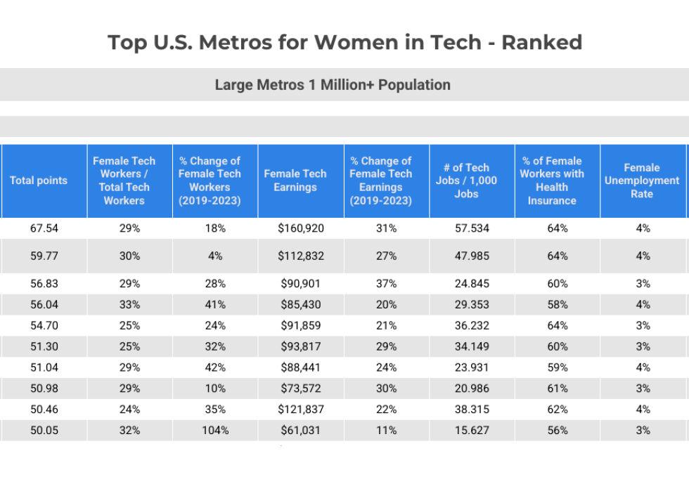 Table showing top 10 ranked metros for women in tech.