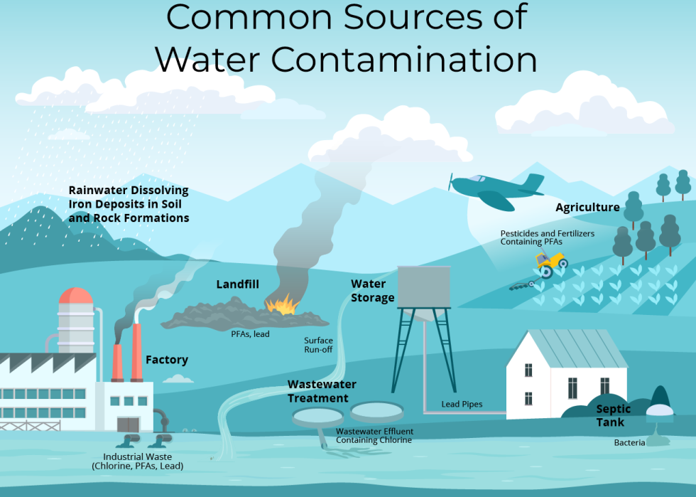 Infographic showing common sources of water contamination.