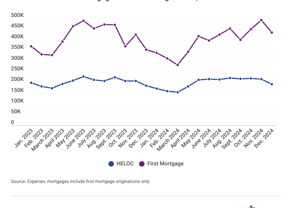 Graph showing amounts of first mortgage and HELOCs by year.