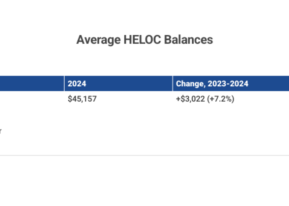 Table showing change in average HELOC balances between 2022 and 2024.