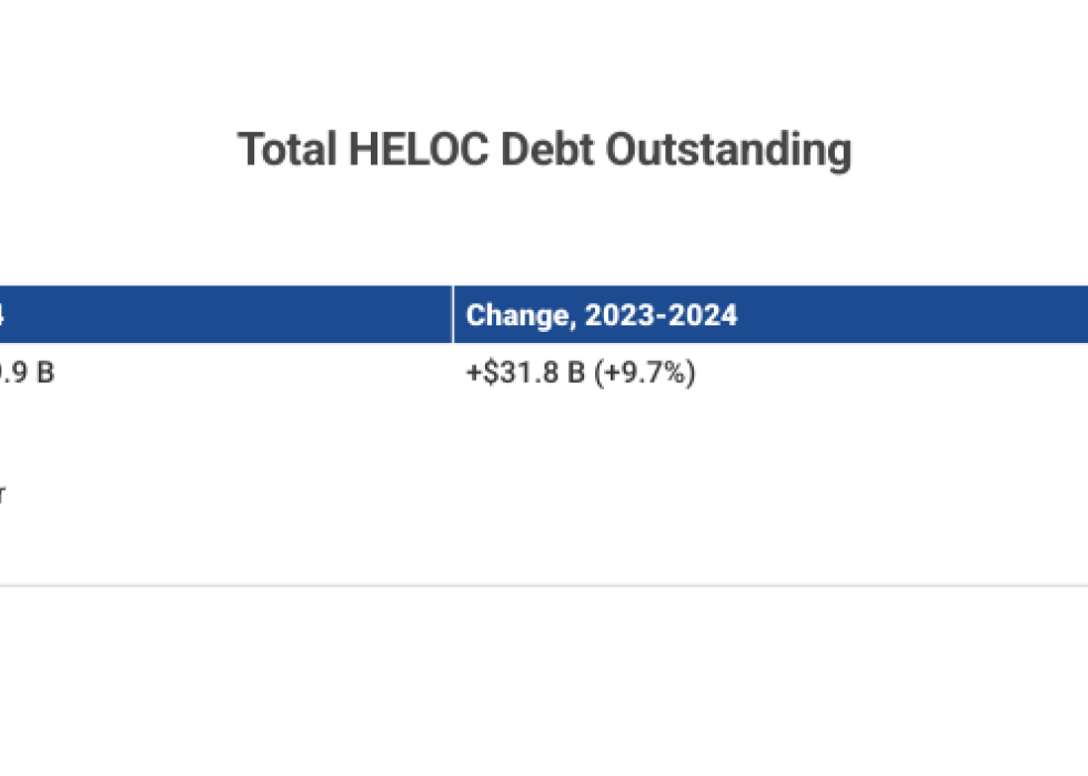 Table showing total HELOC debt outstanding.
