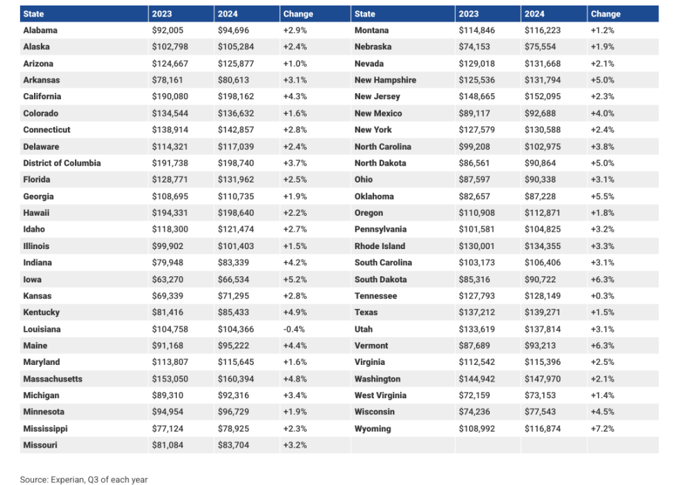 Table showing average HELOC limits.