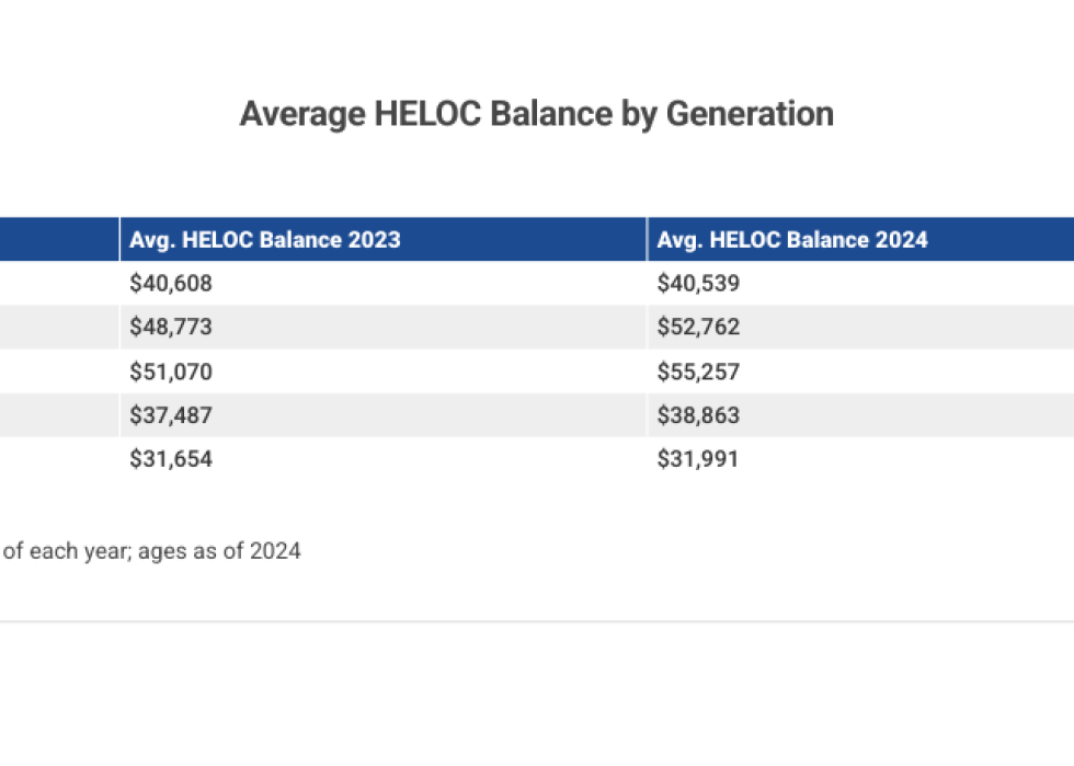 Table showing average HELOC balance by generation.