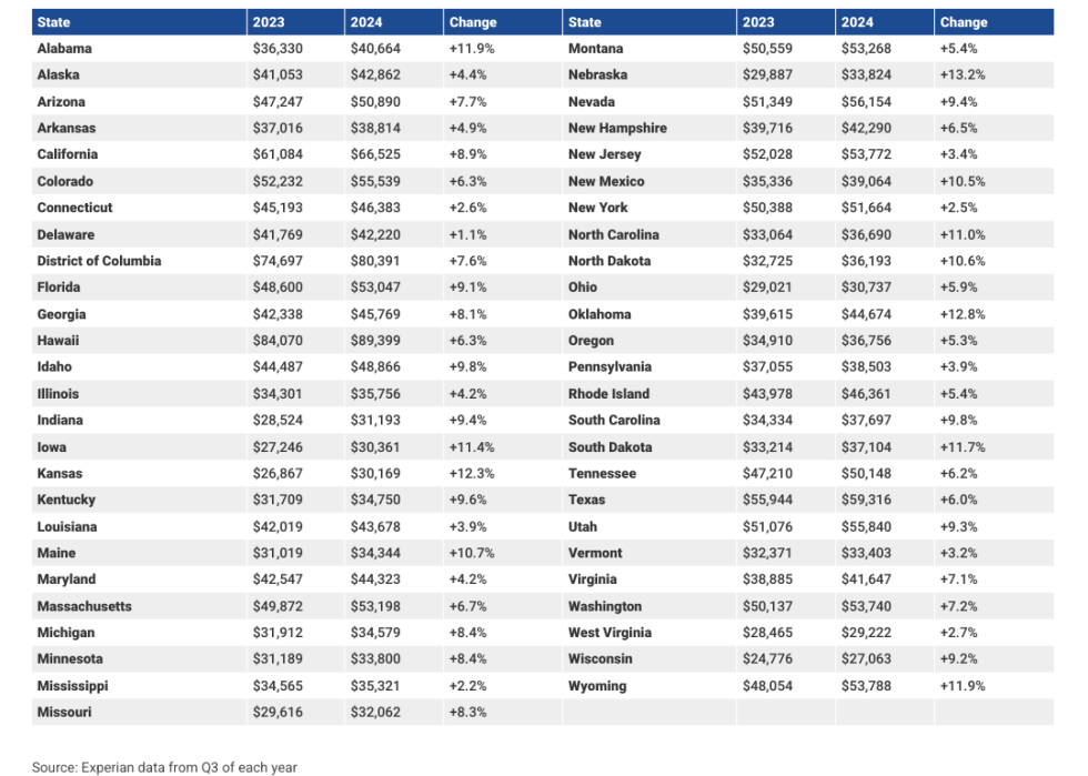Table showing average HELOC balances by state.