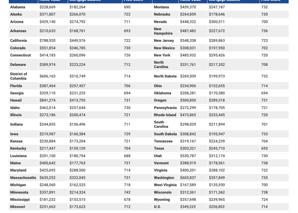 Table showing median home values, average mortgage balance and average FICO scores by state.