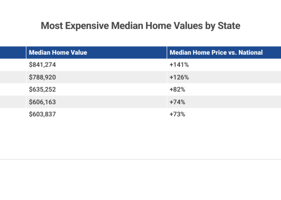 Table showing most expensive home values by state.