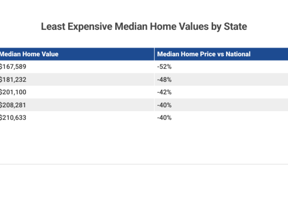 Table showing least expensive home values by state.