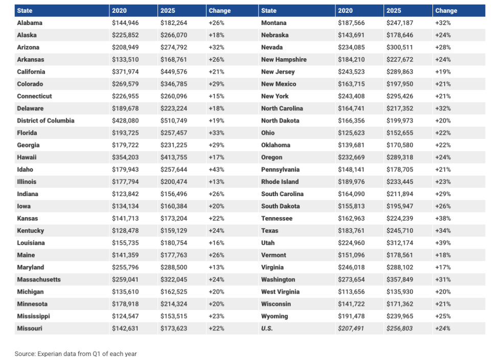 Table showing average mortgage balance by state.