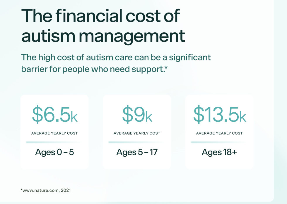 Infographic detailing the costs of autism treatment