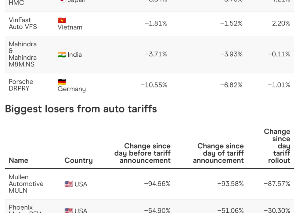 Table listing the car brands that are the biggest winners and losers from auto tariffs.
