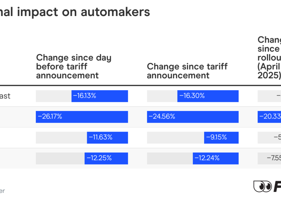 Chart showing regional impact on automakers.