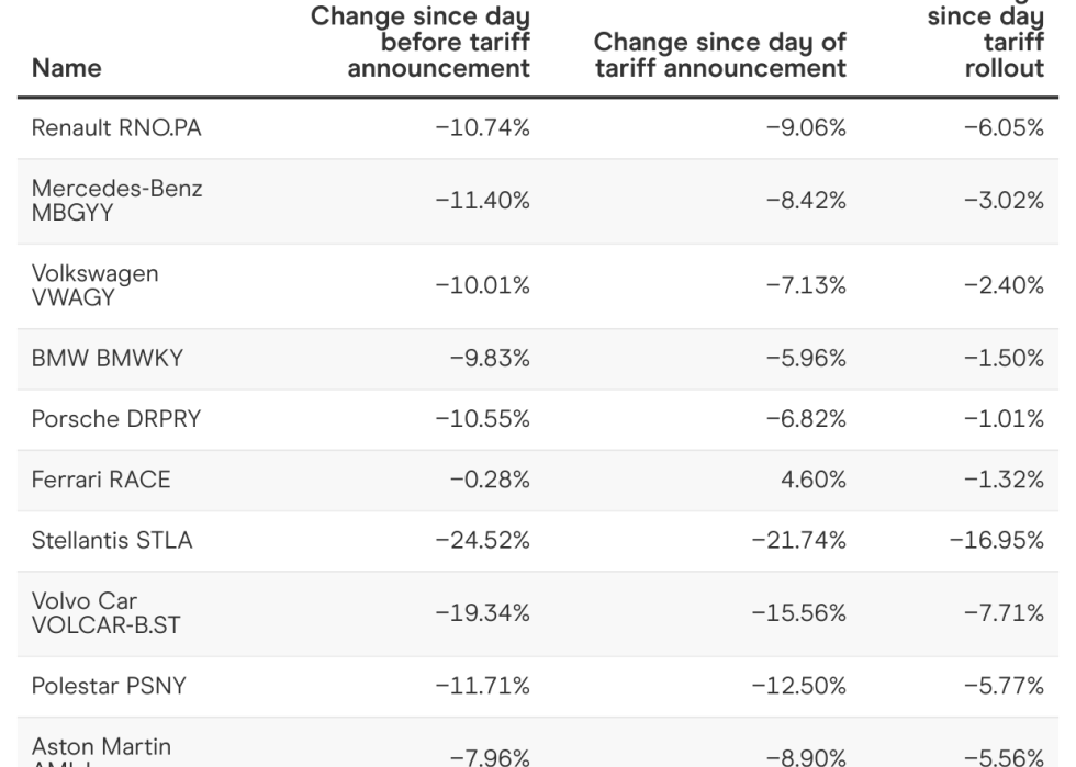 Table showing changes in European auto-making market.