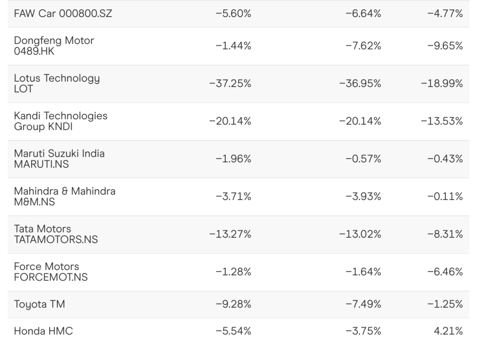 Table showing changes in Asian market auto makers.