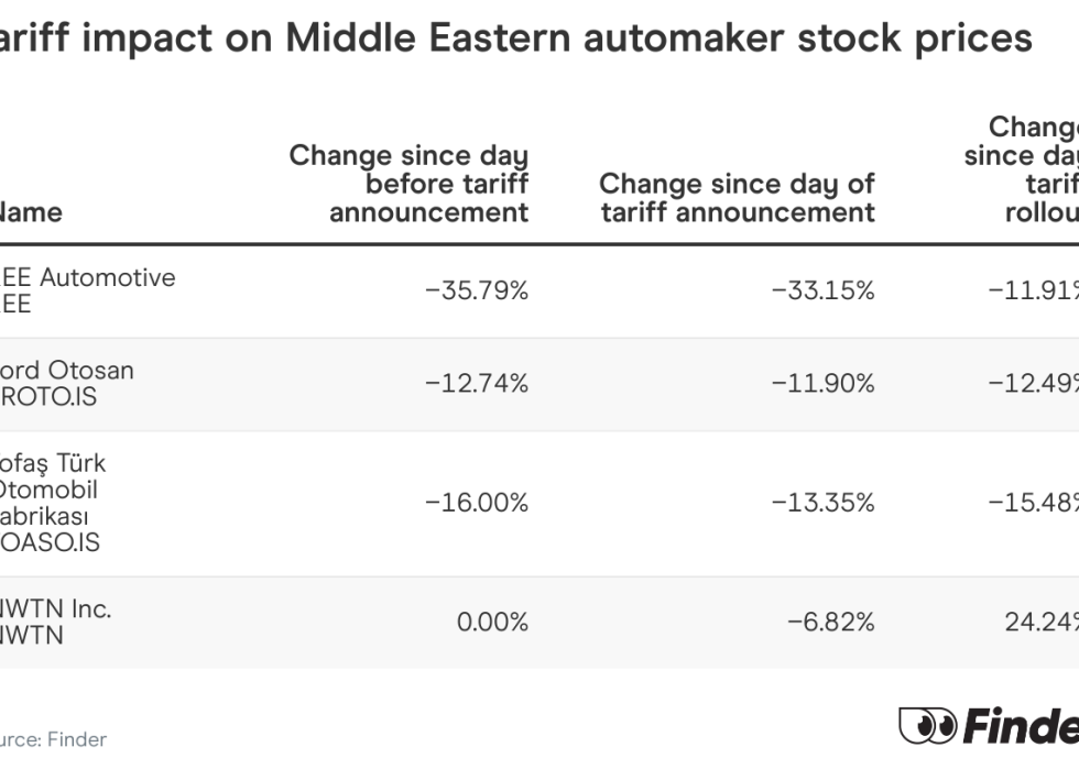 Table showing tariff impact on Middle Eastern automakers stock prices.