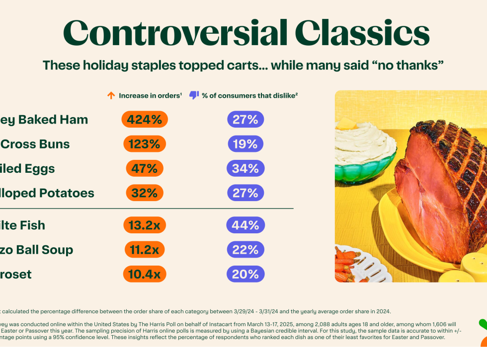 Infographic showing holiday classics and percentage of people who dislike them.