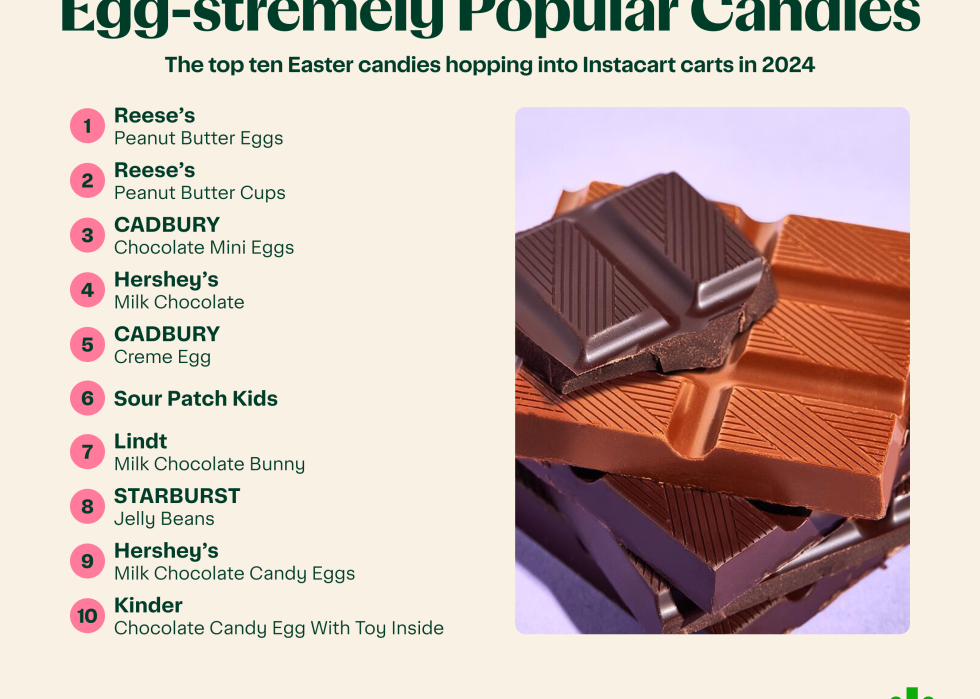 Graphic listing top 10 popular candies during spring.