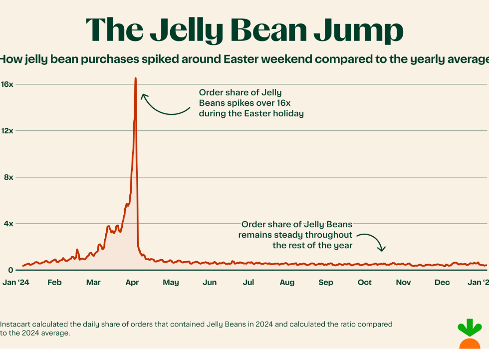 Graph showing how order of jelly beans spike around Easter.