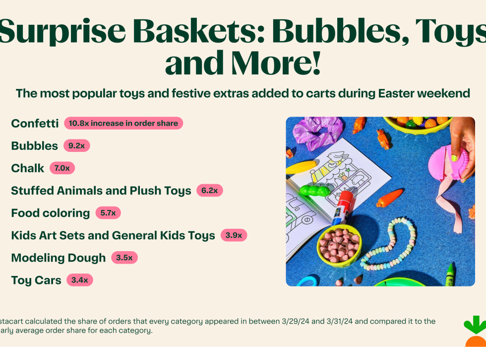 Graphic listing the most popular toys and extras ordered during Easter weekend.