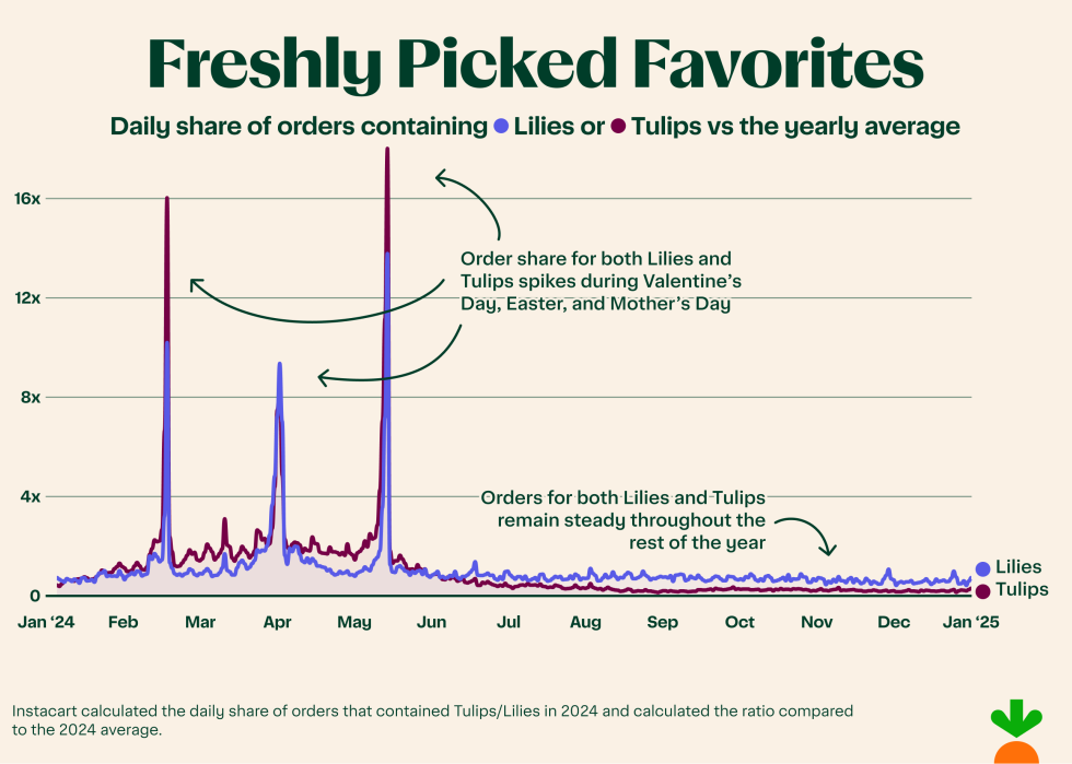 Graph showing orders containing lilies or tulips vs the national average during Easter.