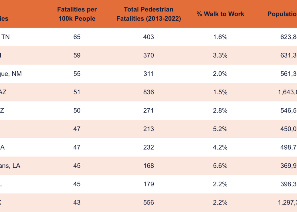 Table showing pedestrian statistics for large cities.