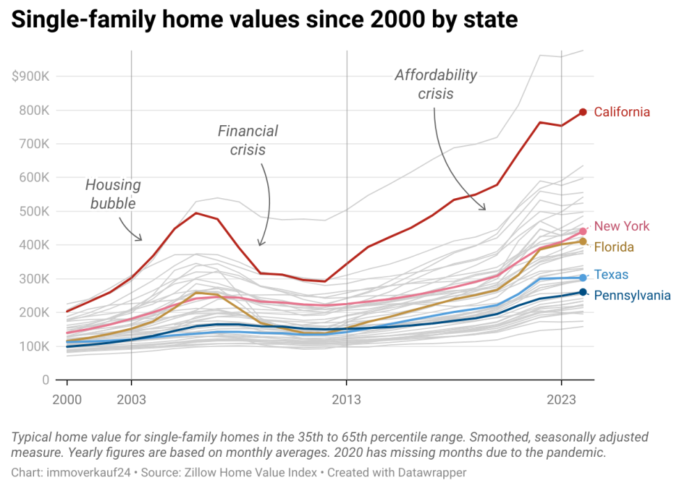 Data graphic showing how single-family home values since 2000 by state.