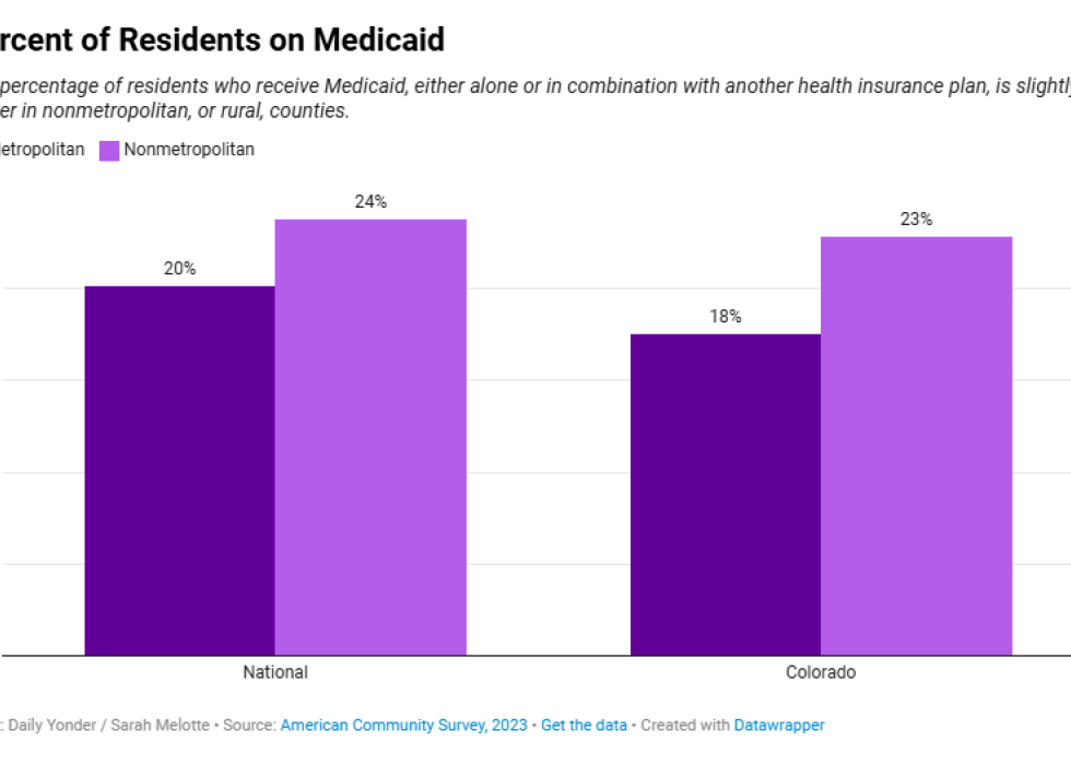 Chart showing percent of residents on Medicaid in different areas.