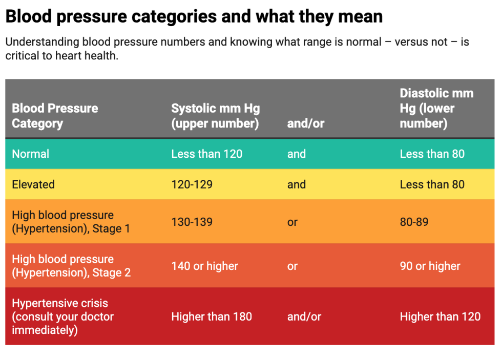 Table showing blood pressure categories and what they mean.