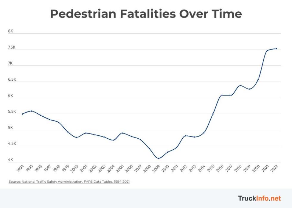 Graph showing pedestrian fatalities over time.