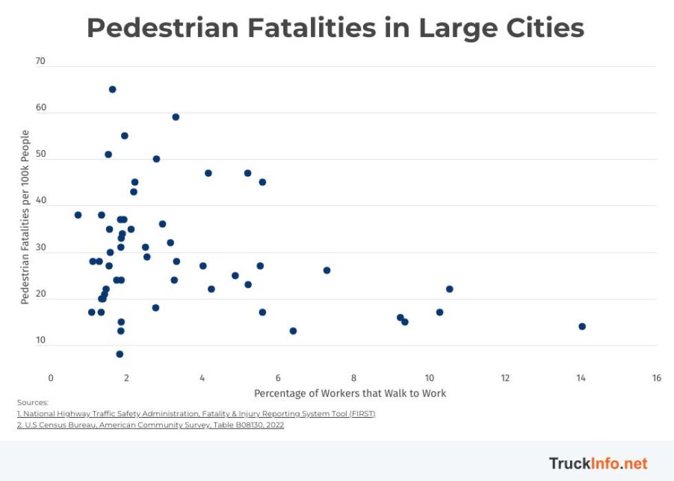 Graph showing pedestrian fatalities in large cities.