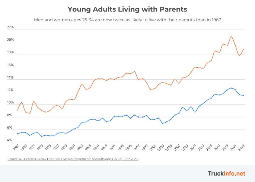 Graph showing percentage of adults living with parents by year.