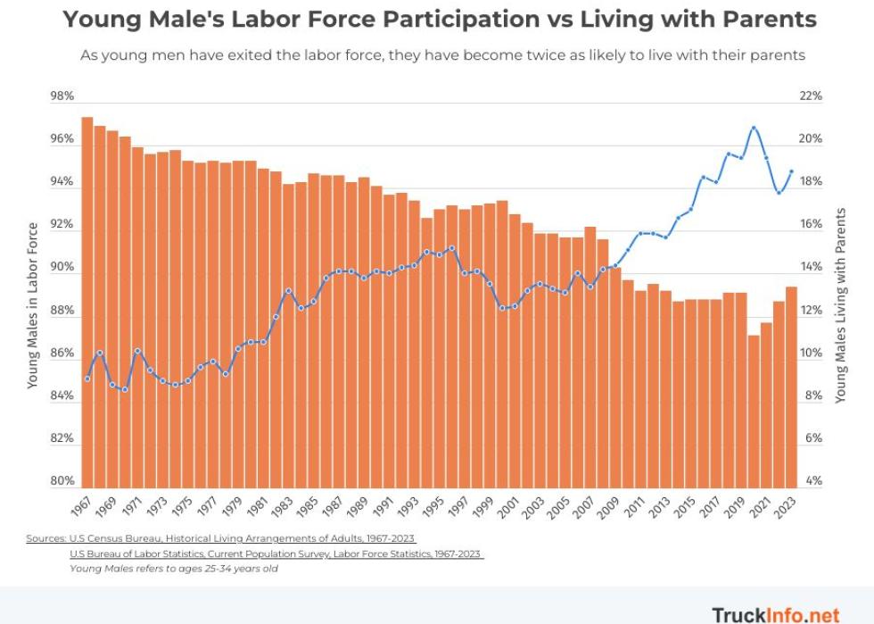 Graph showing by year that as young men exit the labor force they are more likely to live with parents.