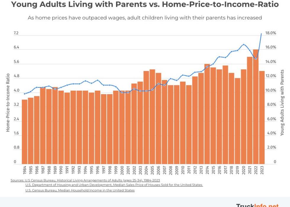 Graph showing by year the percentage of young adults living with parents vs the home-price-to-income ratio.