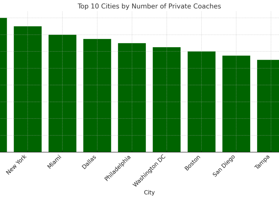 Data graph showing the top 10 cities by number of private coaches.