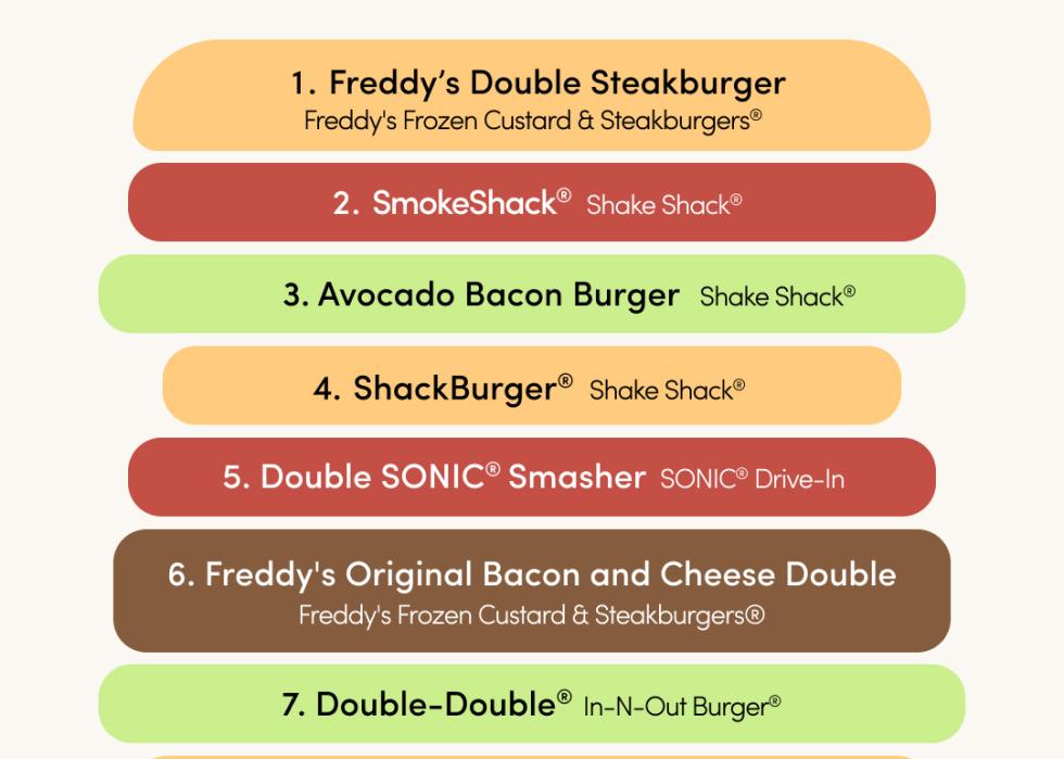 Chart of the 10 healthiest fast food burgers