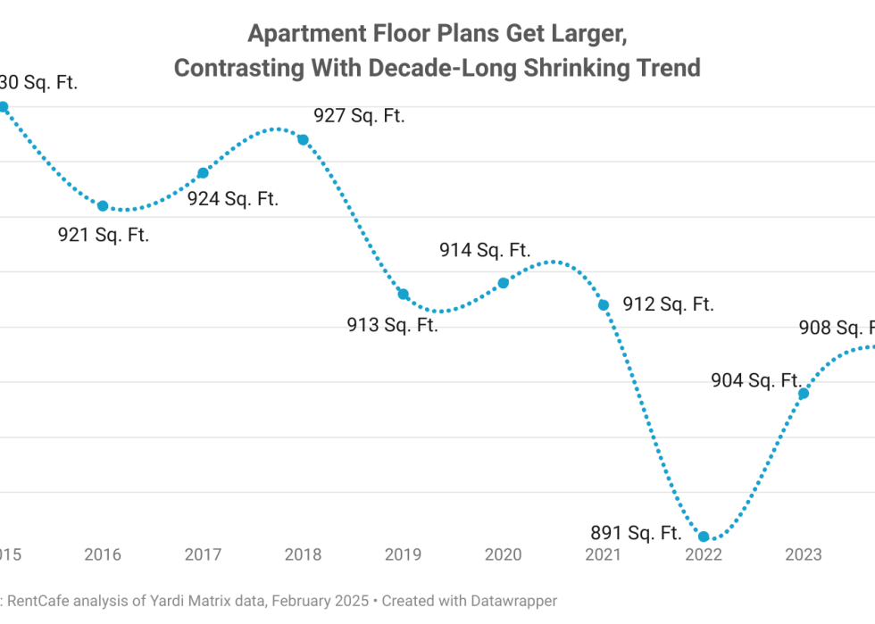 Data chart showing how apartment floor plans have gotten larger, contrasting with decade-long shrinking trend.