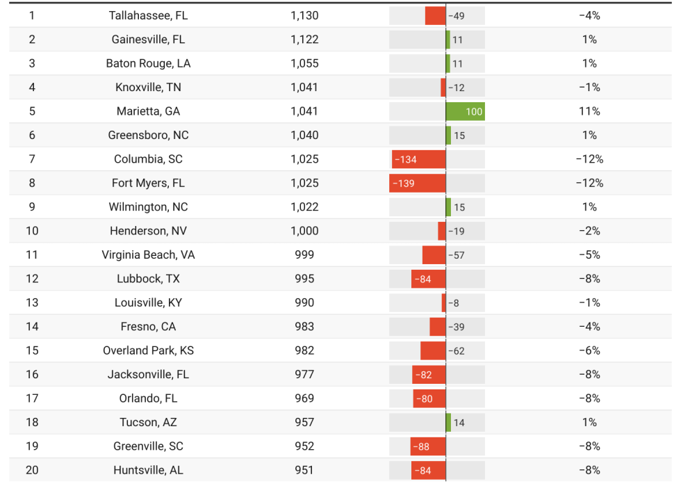 The top cities with the biggest newly-built apartments.