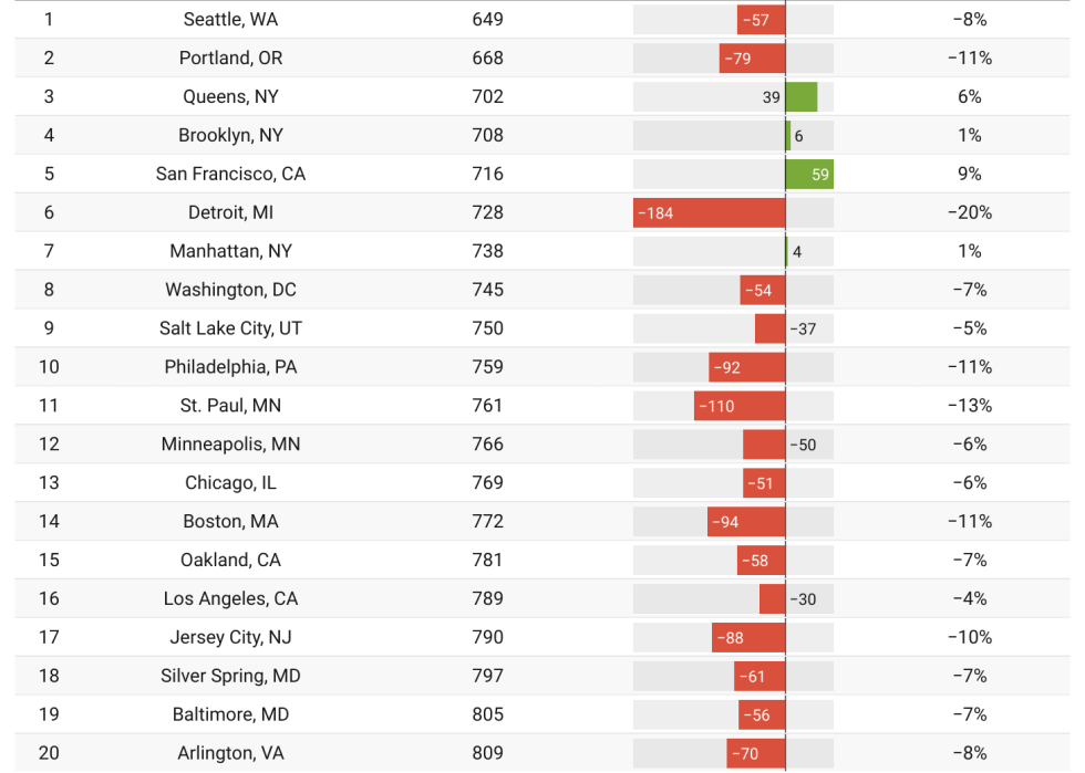 The top cities with the smallest newly-built apartments.