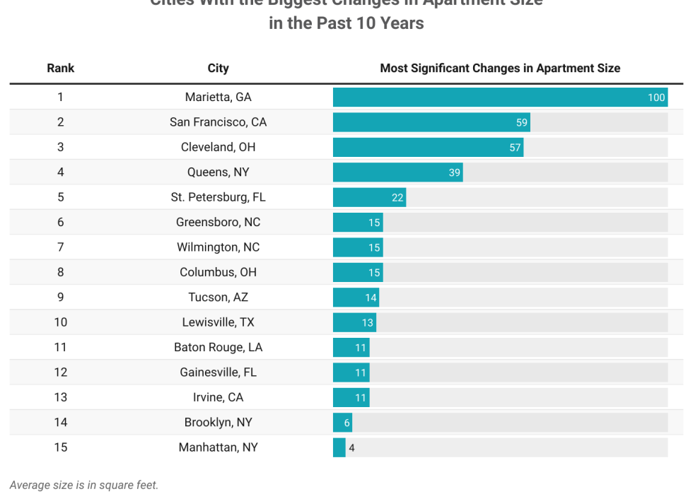 The top 15 cities with the biggest changes in apartment size in the past 10 years.