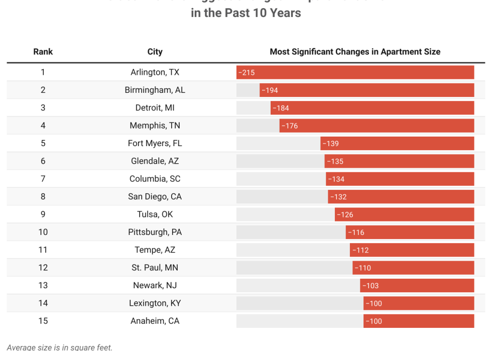 The top 15 cities with the biggest changes in apartment size in the past 10 years.