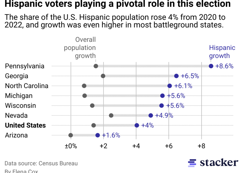 A range plot comparing the overall population growth to the Hispanic population growth in the United States and swing states between 2020 and 2022.