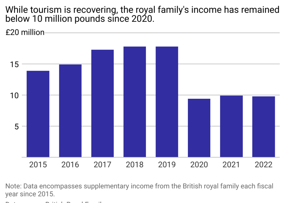 A bar chart showing income by year for the royal family