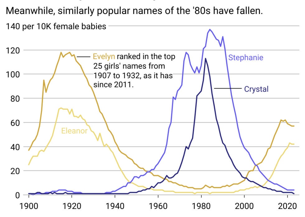 A graph showing how common 20th-century baby names have made a resurgence.