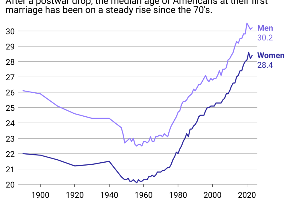 Line chart showing typical marriage age is continuing to rise for men and women. After a post-war drop, the median age of Americans at their first marriage has been on a steady rise since the 70s.