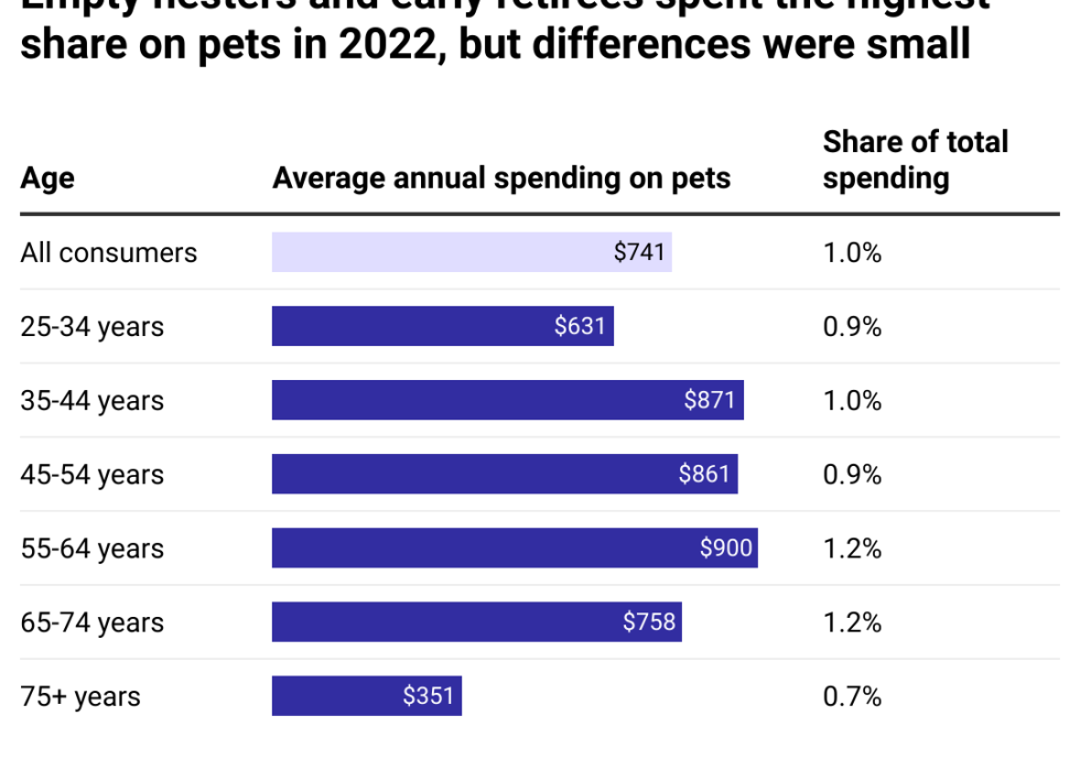 A table showing the amount each age group spends on pets per year, shown as bars, and the percent of their spending devoted to pets, shown as text.