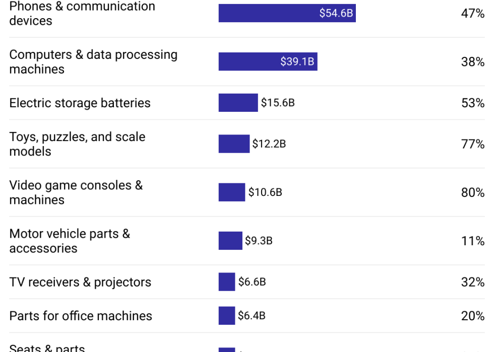 Table showing top imports from China to U.S. in 2023. Electronics and electrical equipment were among the top goods.