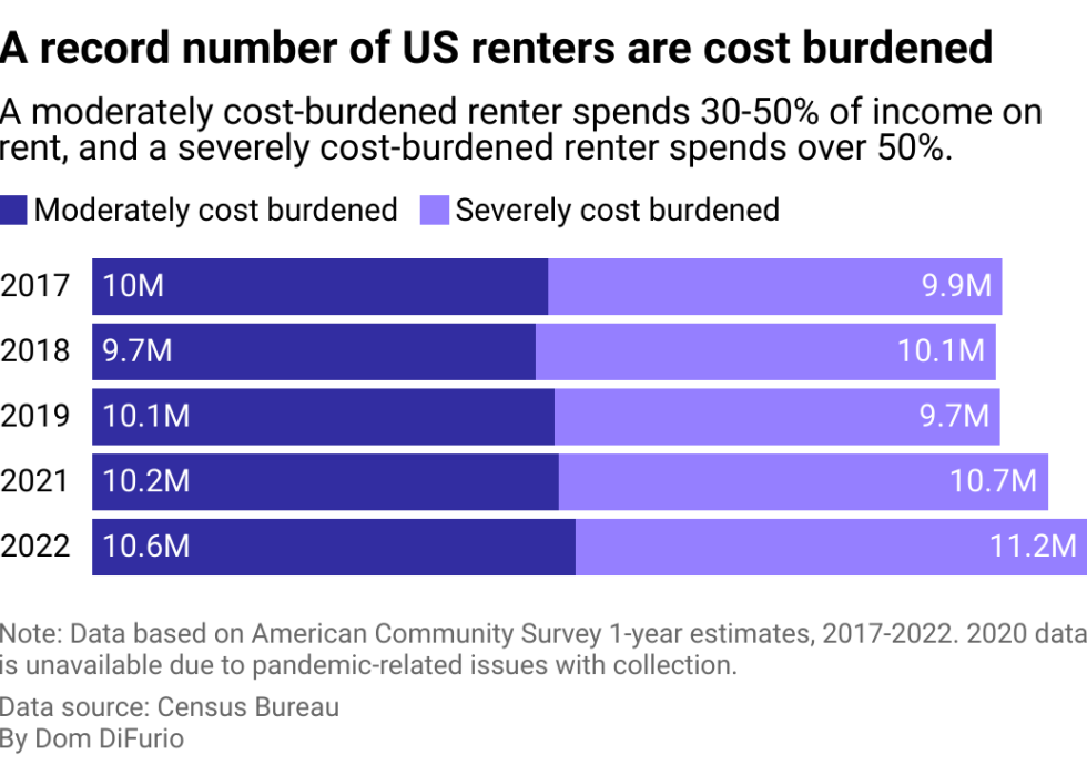 A stacked bar chart showing the number of cost-burdened renters in the U.S. across all income levels. The population that is severely cost burdened has contributed most to the growth, increasing significantly after 2020.