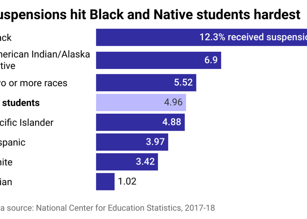 Bar chart showing suspensions hit Black and Native students hardest. 12.3% of Black students received suspensions and 6.9% of American Indian/Alaska Native students, compared to 5% on average.